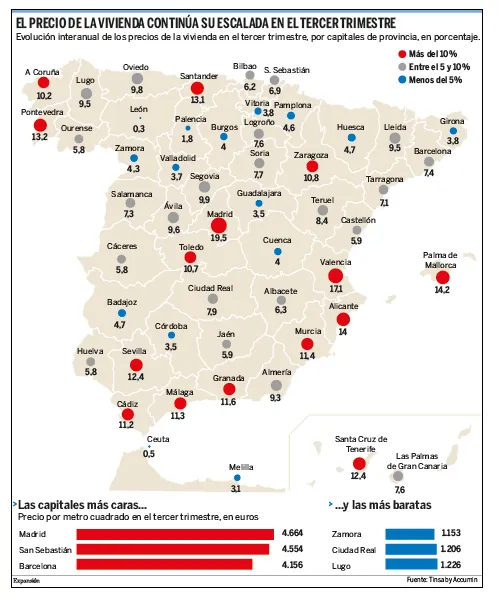 Los precios de la vivienda suben un 11,7% en el tercer trimestre y la tasa de esfuerzo roza el 35%