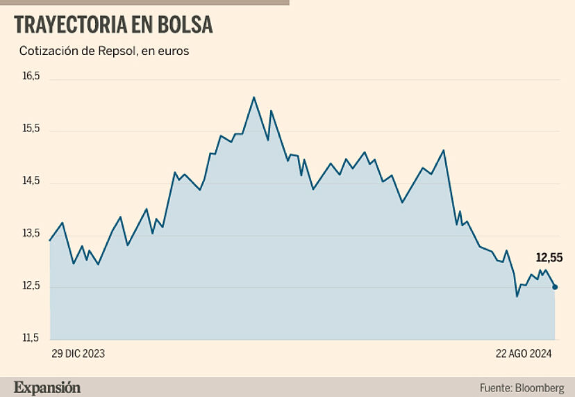 Mercados CotizaciÃ³n En Bolsa De Repsol Ltm Analisis Financiero