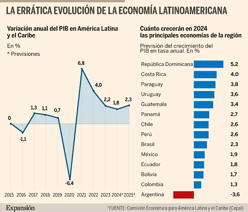 Economia En America Latina Xixam América Latina: Vuelta Al Punto De