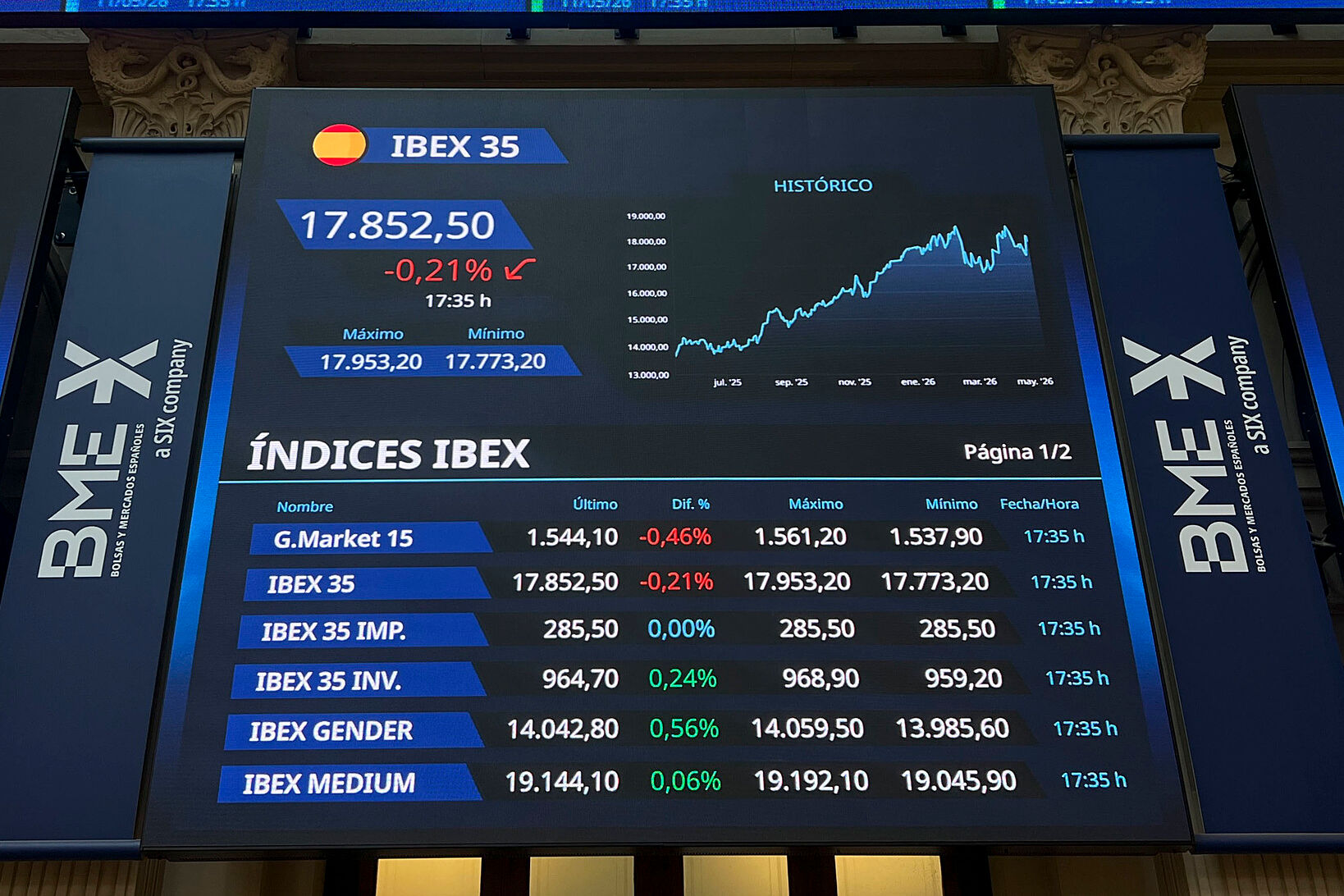 Ibex 35 Today: Market Trends as Spain Awaits US and China Signals
