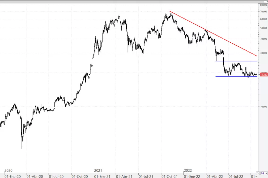 Hasta que el bitcoin no rompa los máximos de agosto no hay tutía | Mercados